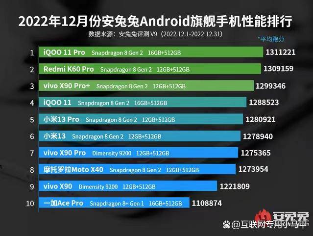 vivo霸榜小米占3席一加垫底AG真人国际安卓旗舰手机排行榜(图3)