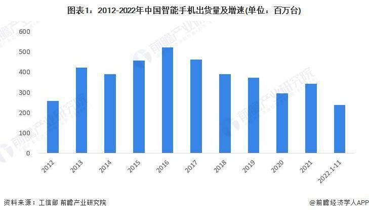 业市场现状分析 中国智能手机出货量有所下滑AG真人游戏平台2023 年中国智能手机行(图3)