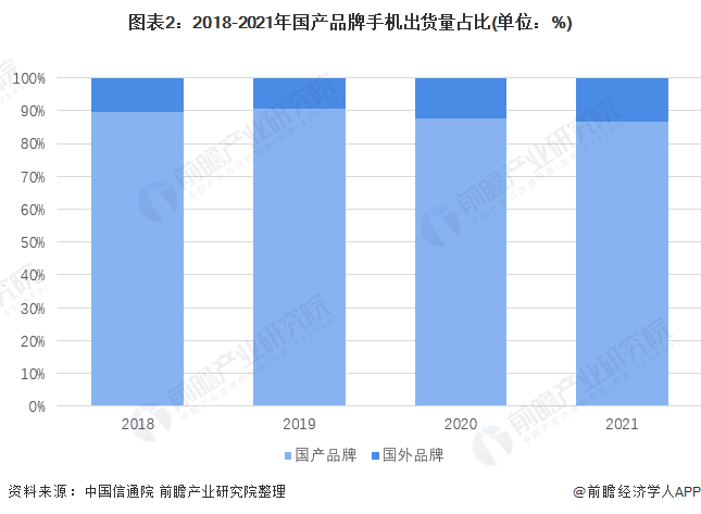 状及竞争格局分析 5G手机出货量增长迅速【组图】AG真人游戏平台2022年中国国