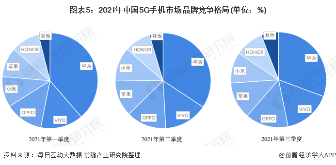 状及竞争格局分析 5G手机出货量增长迅速【组图】AG真人游戏平台2022年中国国内手机行业市场现(图2)