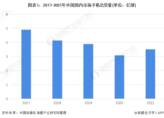 状及竞争格局分析 5G手机出货量增长迅速【组图】AG真人游戏平台2022年中国国内手机行业市场现(图3)