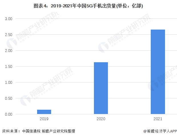 状及竞争格局分析 5G手机出货量增长迅速【组图】AG真人游戏平台2022年中国国内手机行业市场现(图7)