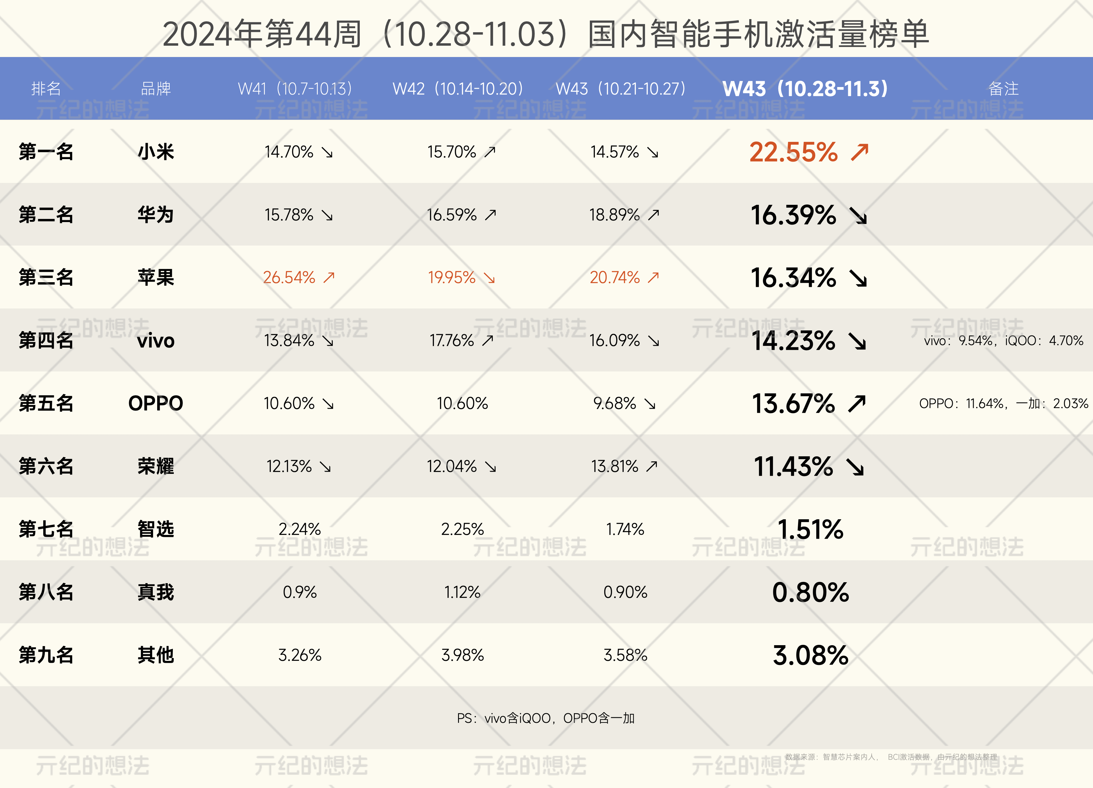 果第三vivo第四国产新黑马诞生ag真人中国手机市场大洗牌：苹(图2)